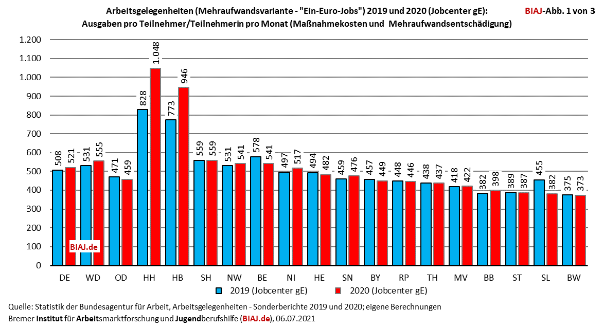 2021 07 07 jobcenter ge agh ausgaben abbildung 1 von 3 auszug aus biaj materialien 