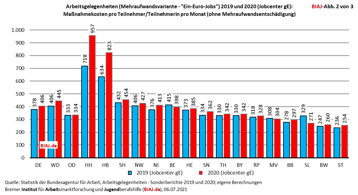 2021 07 07 jobcenter ge agh ausgaben abbildung 2 von 3 auszug aus biaj materialien