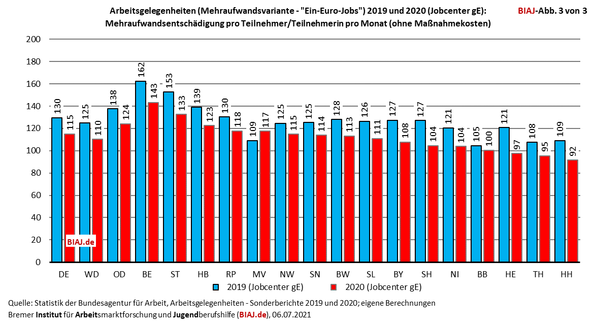 2021 07 07 jobcenter ge agh ausgaben abbildung 3 von 3 auszug aus biaj materialien
