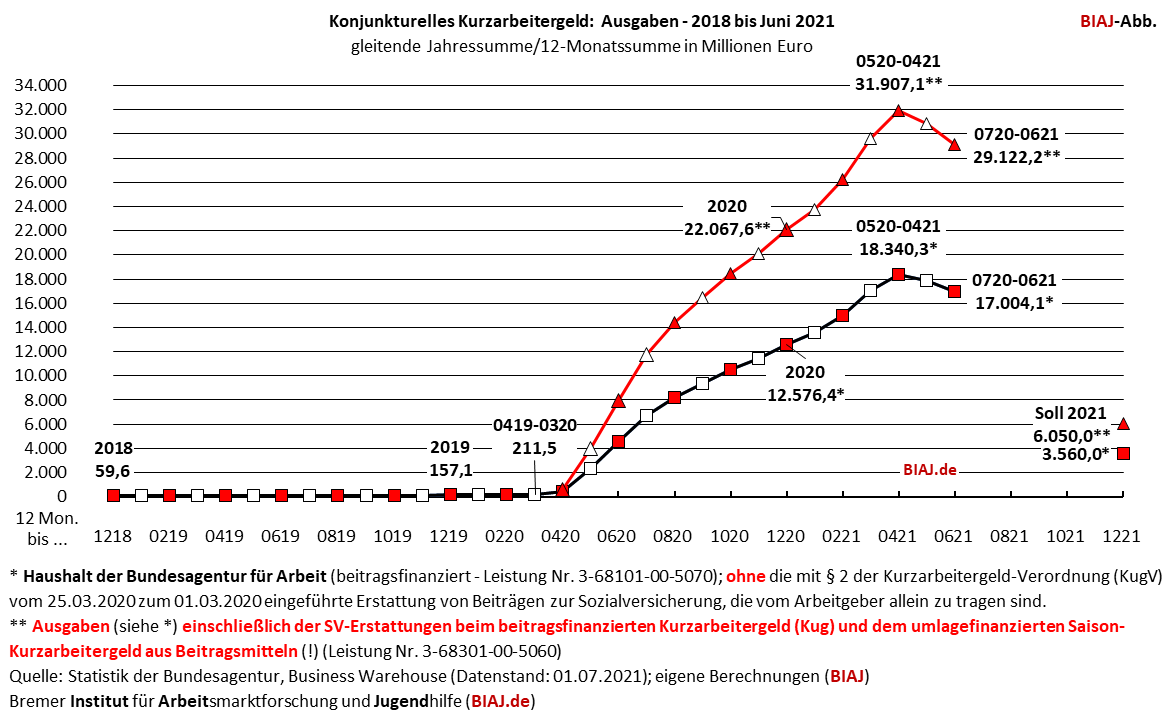 2021 07 08 kurzarbeitergeld ausgaben 2018 bis juni 2021 biaj abb