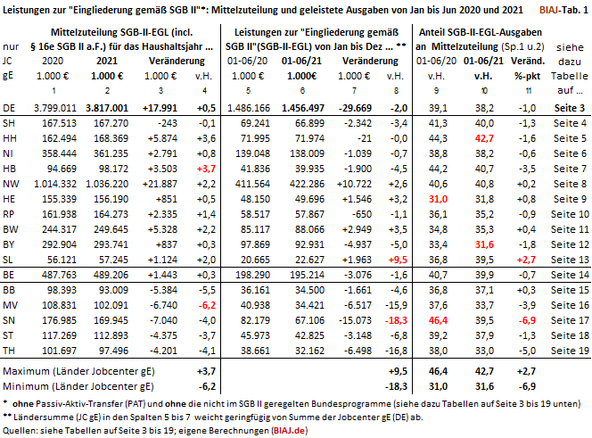 2021 07 13 biaj tab 1 aus sgb2 ausgaben leistungen eingliederung 01 06 2020 2021.pdf
