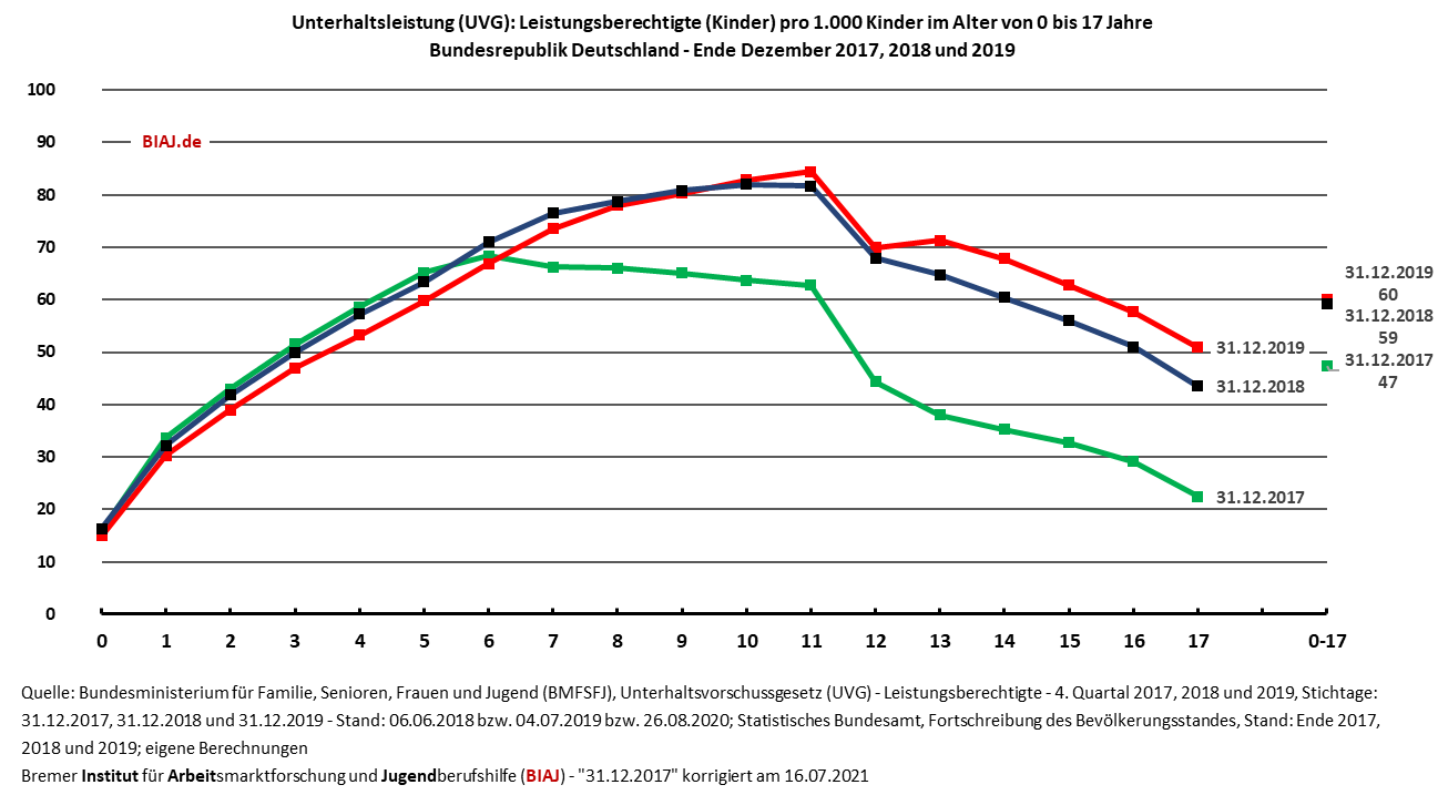 2021 07 16 uvg leistungsberechtigte pro 1000 kinder bund ende 2017 2018 und 2019 biaj abb