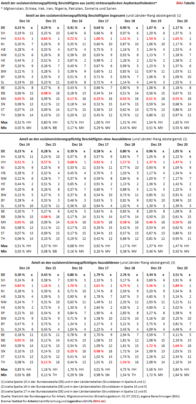 2021 07 19 anteil svb asylherkunftslaender an svb 2014 2020 biaj tabelle