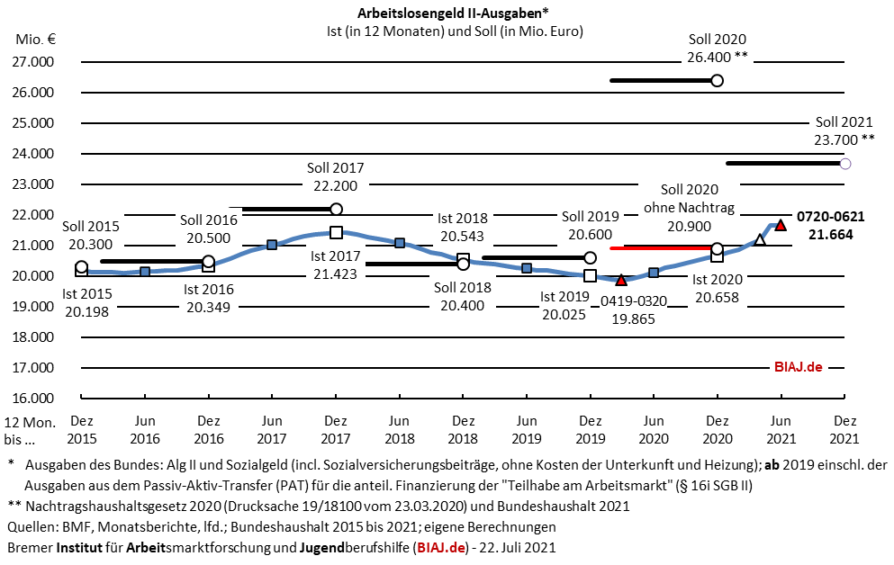 2021 07 22 alg2 ausgaben bis juni 2021