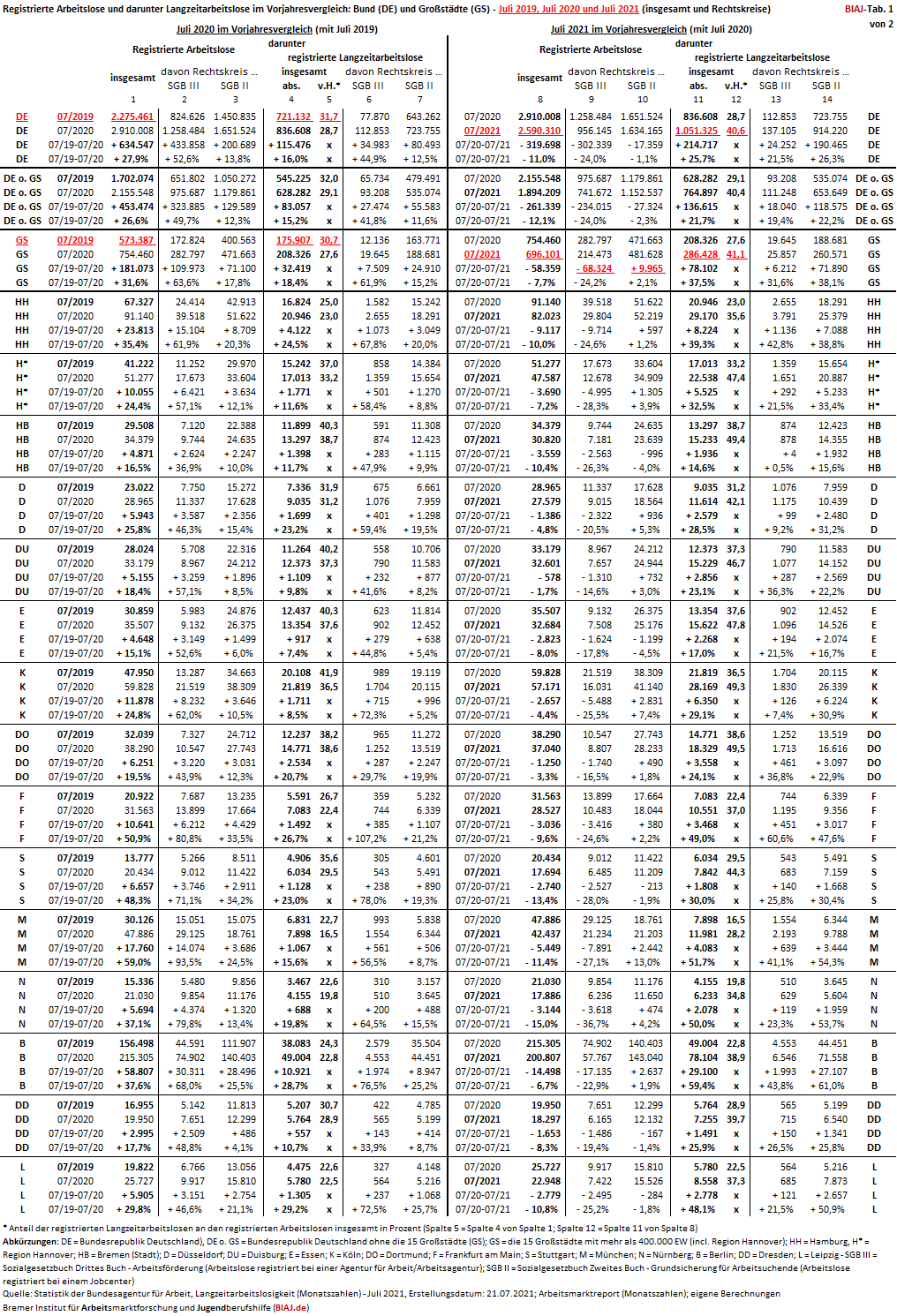 2021 07 29 arbeitslose langzeitarbeitslose bund grossstaedte juli 2019 2020 2021 biaj tab 1 von 2