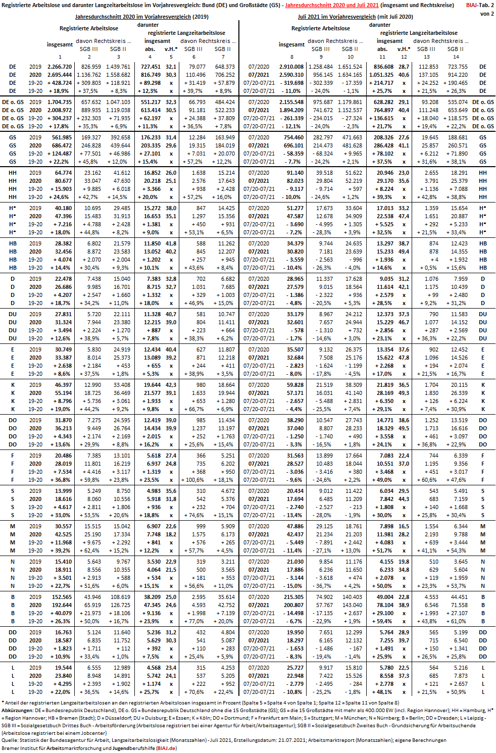 2021 07 29 arbeitslose langzeitarbeitslose bund grossstaedte juli 2019 2020 2021 biaj tab 1 von 2