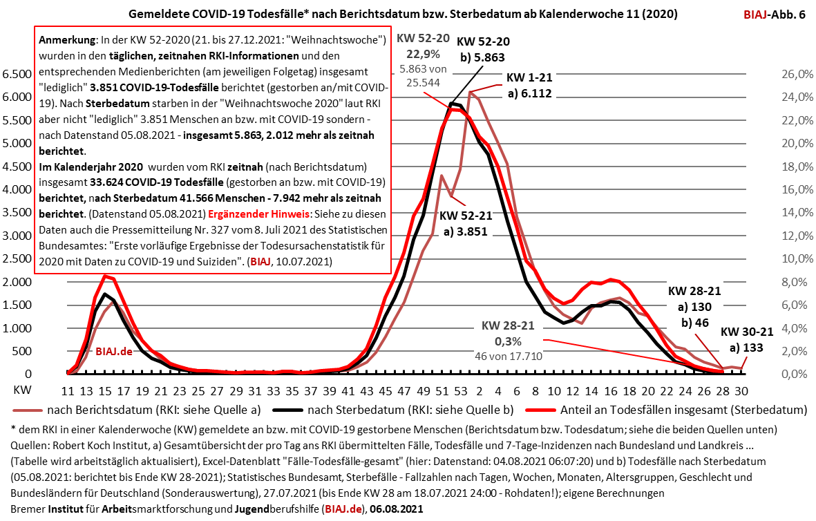 2021 08 06 gemeldete covid 19 todesfaelle nach berichtsdatum bzw todesdatum kw 11 2020 bis 28 bzw 30 2021
