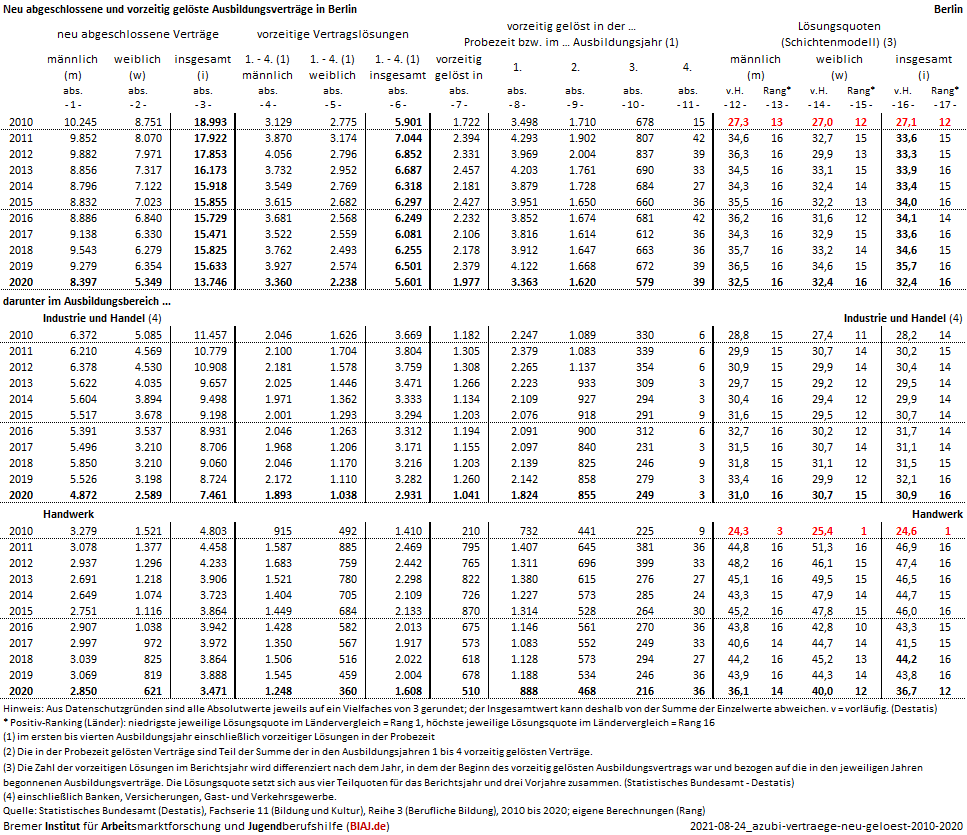 2021 08 24 ausbildungsvertrage neu abgeschlossen vorzeitig geloest 2010 2020 be biaj datenblatt