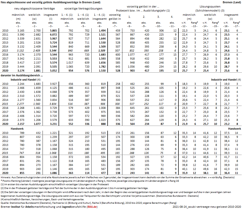 2021 08 24 ausbildungsvertrage neu abgeschlossen vorzeitig geloest 2010 2020 hb biaj datenblatt