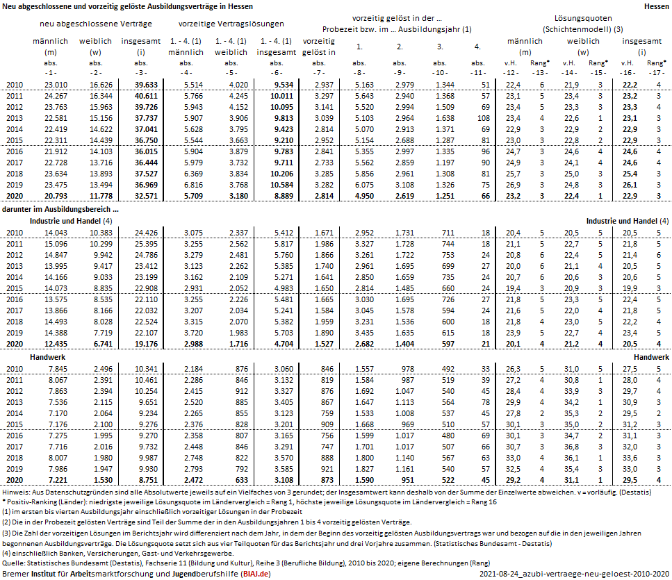 2021 08 24 ausbildungsvertrage neu abgeschlossen vorzeitig geloest 2010 2020 he biaj datenblatt