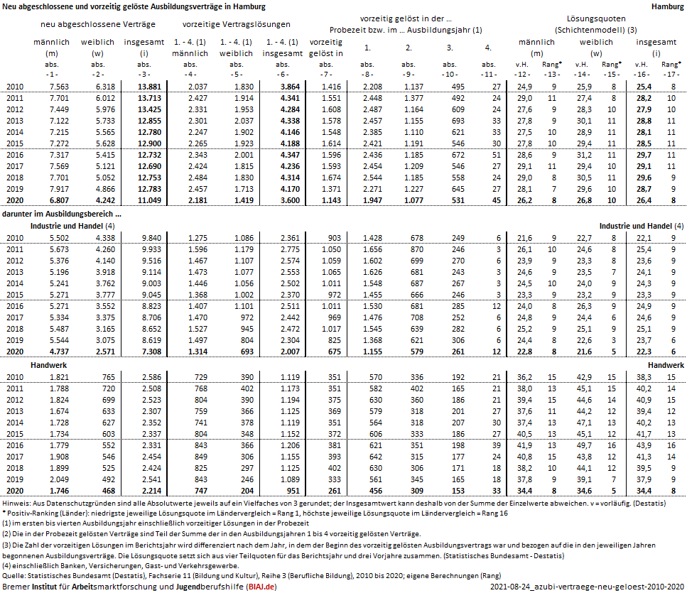 2021 08 24 ausbildungsvertrage neu abgeschlossen vorzeitig geloest 2010 2020 hh biaj datenblatt