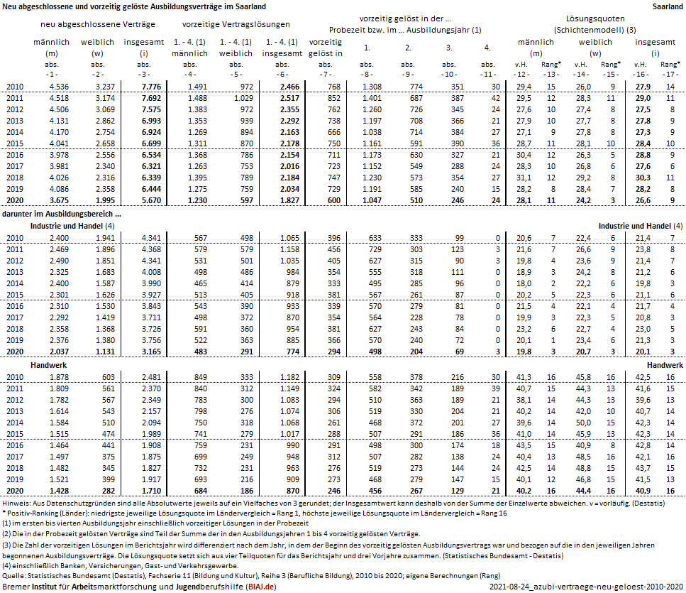 2021 08 24 ausbildungsvertrage neu abgeschlossen vorzeitig geloest 2010 2020 sl biaj datenblatt