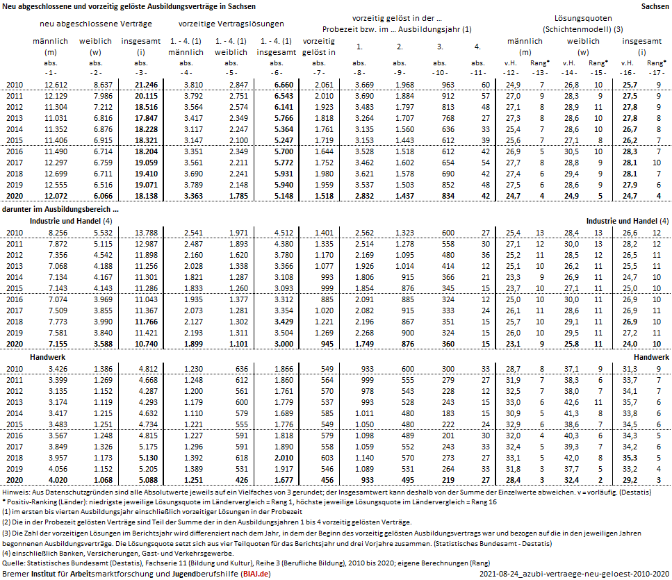 2021 08 24 ausbildungsvertrage neu abgeschlossen vorzeitig geloest 2010 2020 sn biaj datenblatt