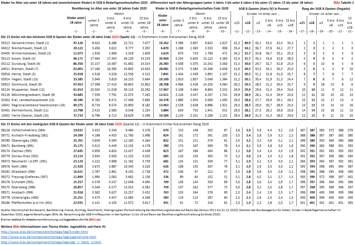 2021 08 27 kinder sgb2 2020 15 kreise mit hoechster bzw niedrigster quote u18 biaj tabelle 2