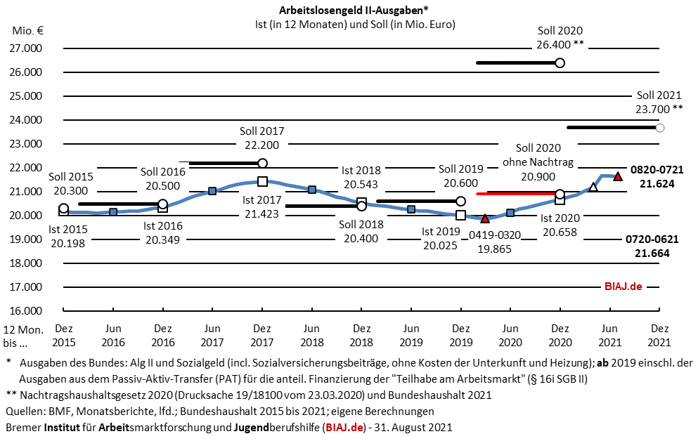 2021 08 31 alg2 ausgaben bis juli 2021