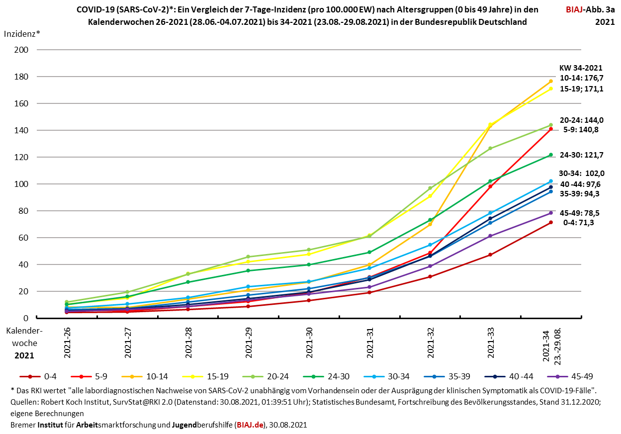 2021 08 31 biaj abb 3a aus sieben tage inzidenzen nach altersgruppe juli august 2020 und 2021