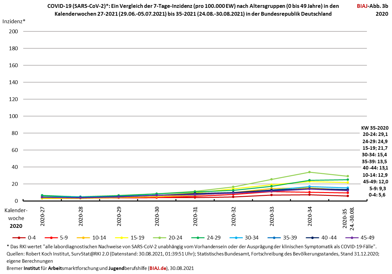 2021 08 31 biaj abb 3b aus sieben tage inzidenzen nach altersgruppe juli august 2020 und 2021