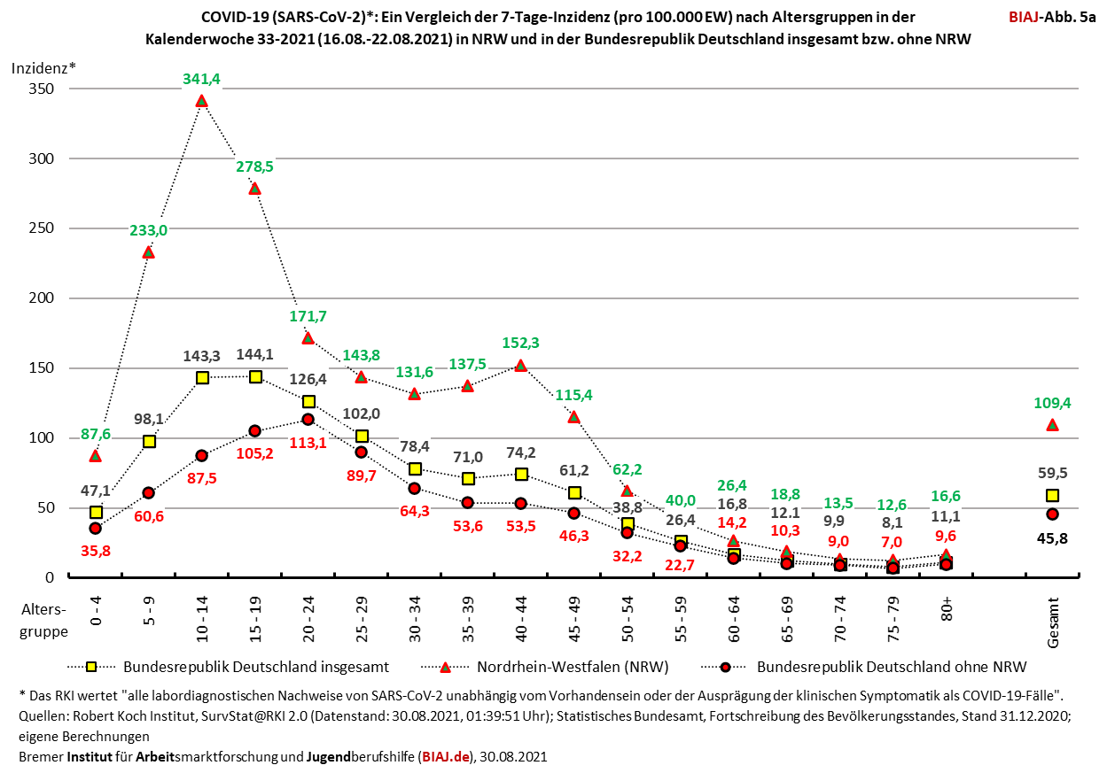 2021 08 31 biaj abb 5a aus sieben tage inzidenzen nach altersgruppe juli august 2020 und 2021