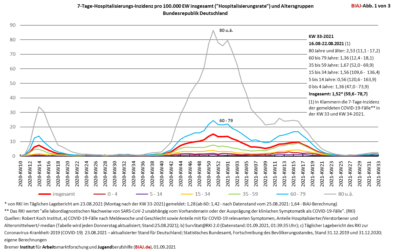 2021 09 01 biaj abb 1 von 3 zu hospitalisierungs inzidenz