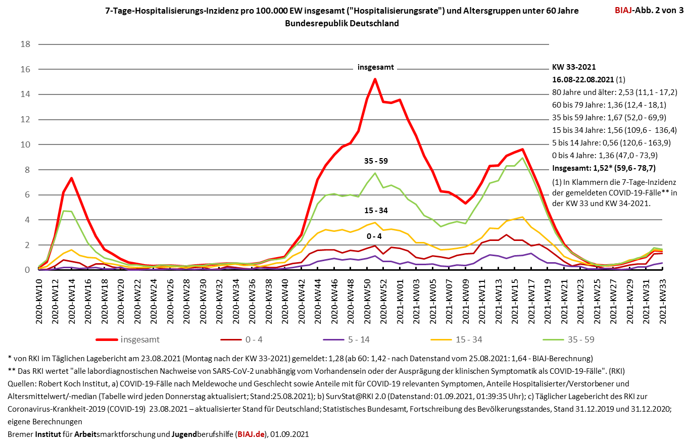 2021 09 01 biaj abb 2 von 3 zu hospitalisierungs inzidenz