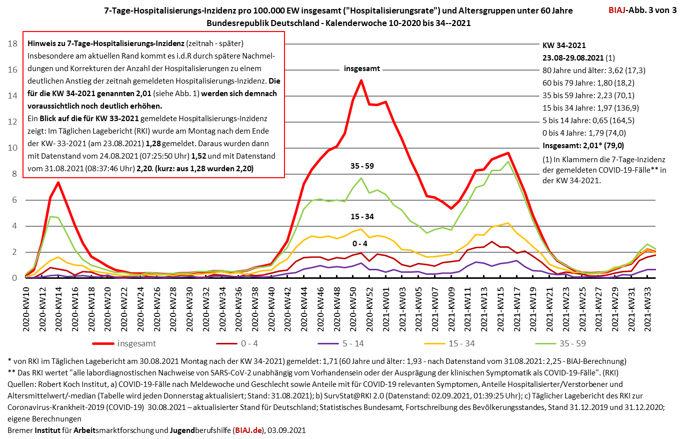 2021 09 02 hospitalisierungs inzidenz hospitalisierungsrate kw 10 2021 bis kw 34 2021 biaj abb 3 von 3