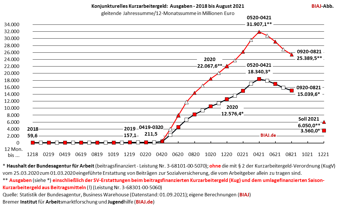 2021 09 08 kurzarbeitergeld ausgaben 2018 bis august 2021 biaj abb