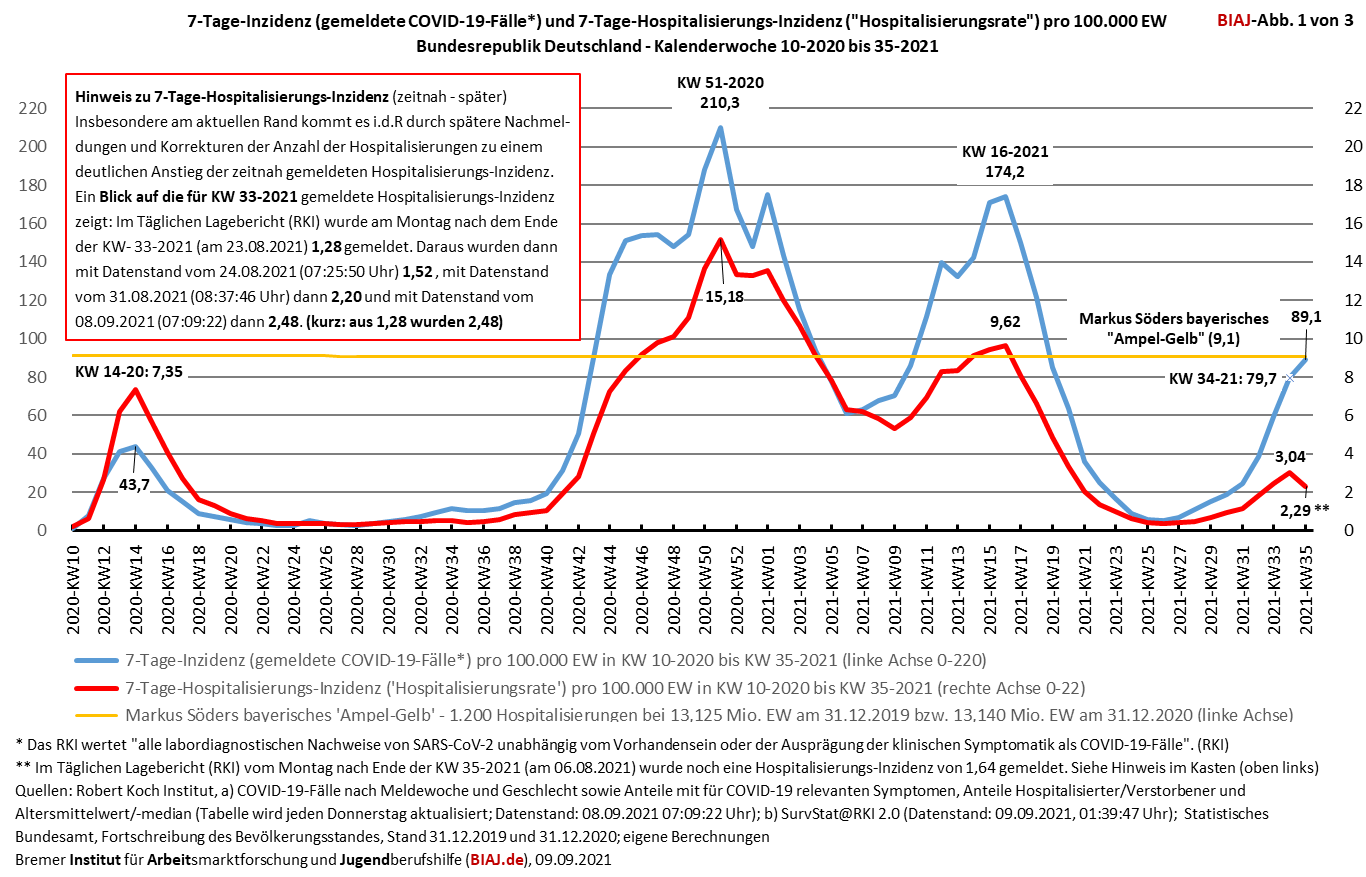 2021 09 09 hospitalisierungs inzidenz hospitalisierungsrate kw 10 2021 bis kw 35 2021 biaj abb 1 von 3