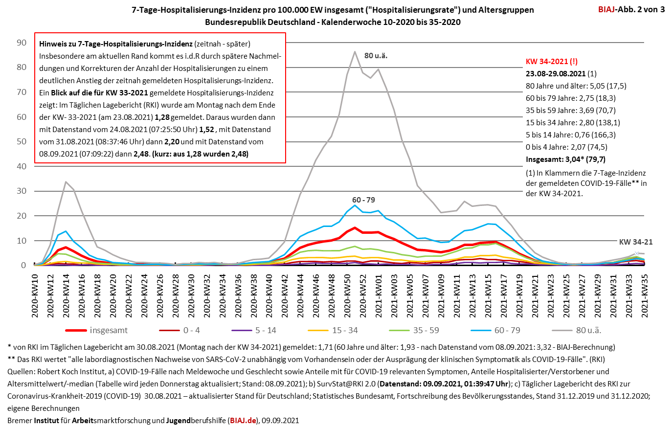 2021 09 09 hospitalisierungs inzidenz hospitalisierungsrate kw 10 2021 bis kw 35 2021 biaj abb 2 von 3