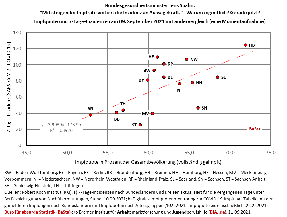 2021 09 11 covid 19 impfquoten und sieben tage inzidenzen bundeslaender vergleich 09092021 basta abb