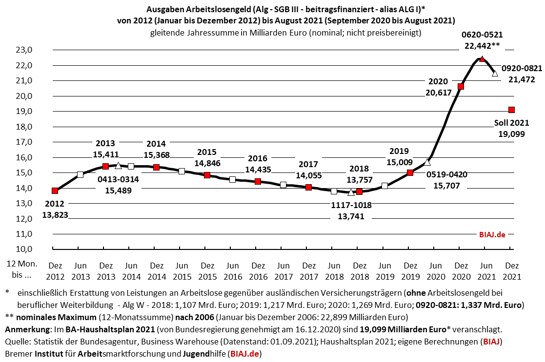 2021 09 13 sgb3 alg ausgaben 2012 bis 082021 biaj abb