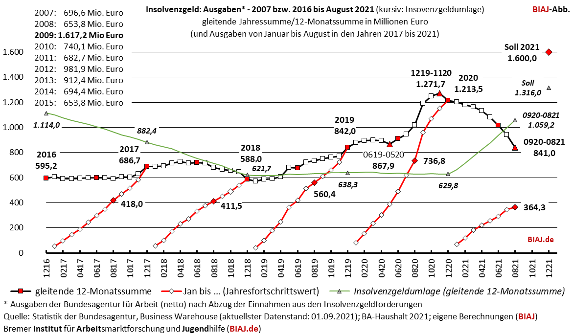 2021 09 15 insolvenzgeld ausgaben gjs 2016 082021 biaj abb