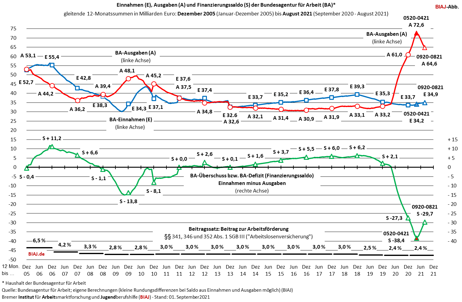 2021 09 20 ba haushalt einnahmen ausgaben finanzierungssaldo 2005 bis 082021 biaj abb