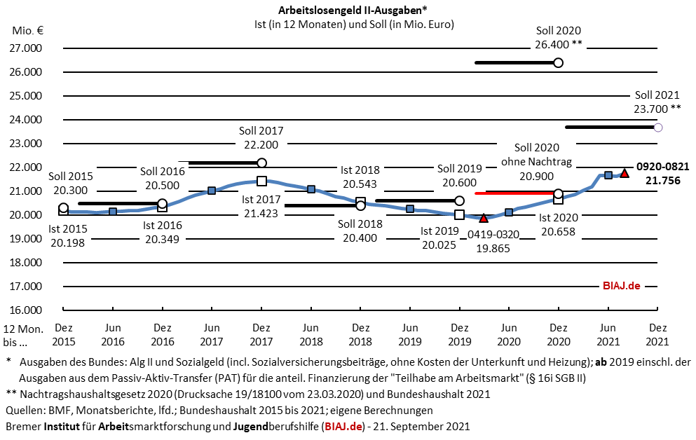 2021 09 21 alg2 ausgaben bis august 2021