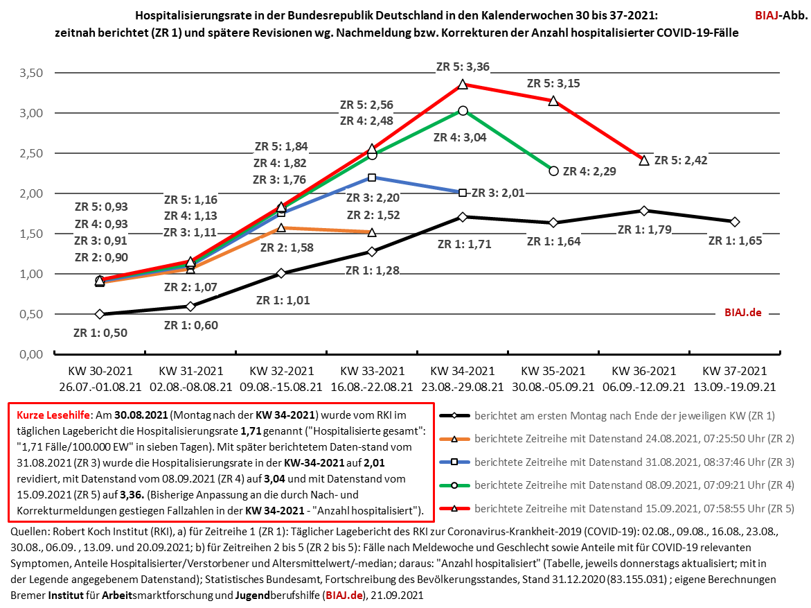 2021 09 21 hospitalisierungsrate de zeinah und revidiert kw 30 kw bis 37 2021