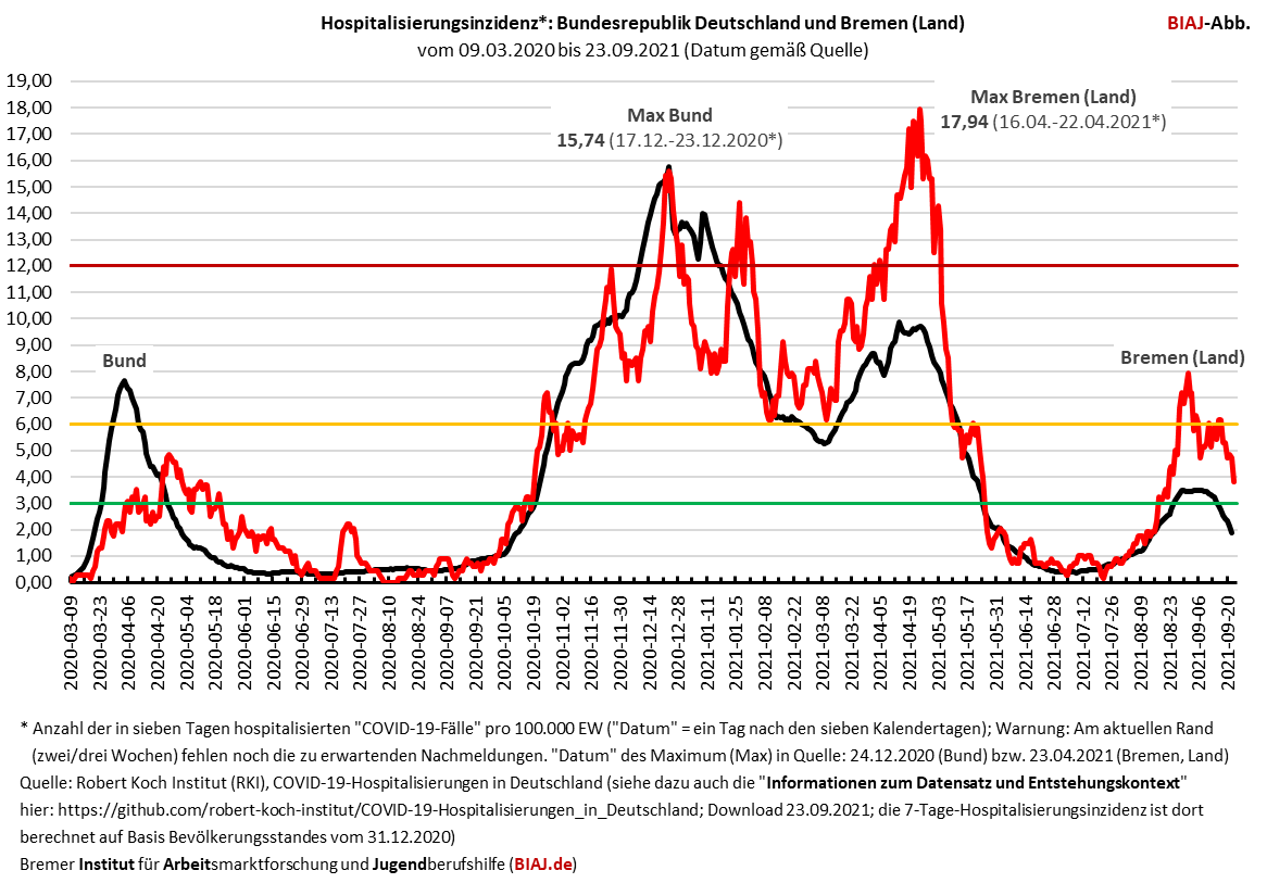 2021 09 23 hospitalisierungsinzidenz bund bremen land zeitreihen biaj abb