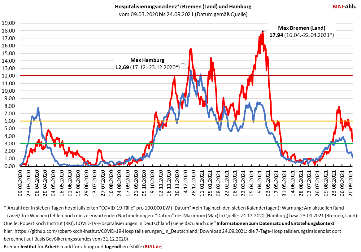2021 09 24 hospitalisierungsinzidenz bremen land hamburg zeitreihen biaj abb