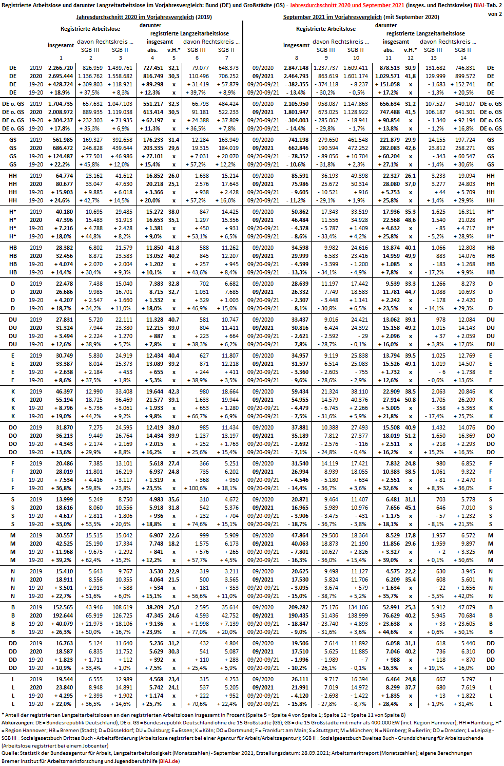 2021 09 30 arbeitslose langzeitarbeitslose bund grossstaedte jd 2019 2020 und september 2020 2021 biaj tab 2 von 2