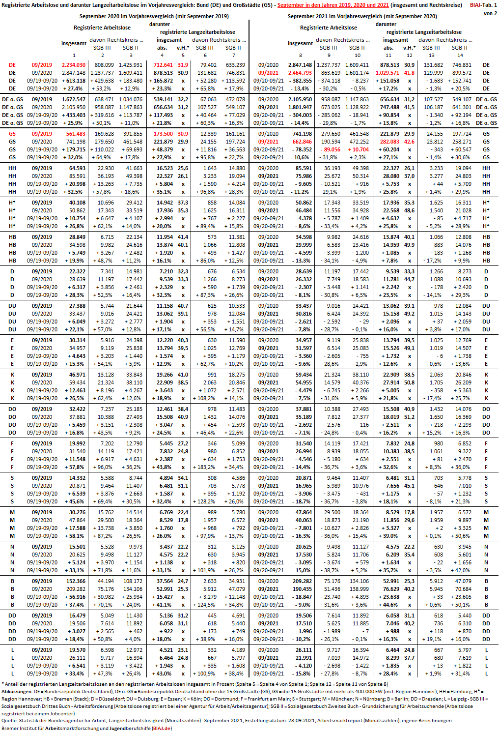 2021 09 30 arbeitslose langzeitarbeitslose bund grossstaedte september 2019 2020 2021 biaj tab 1 von 2