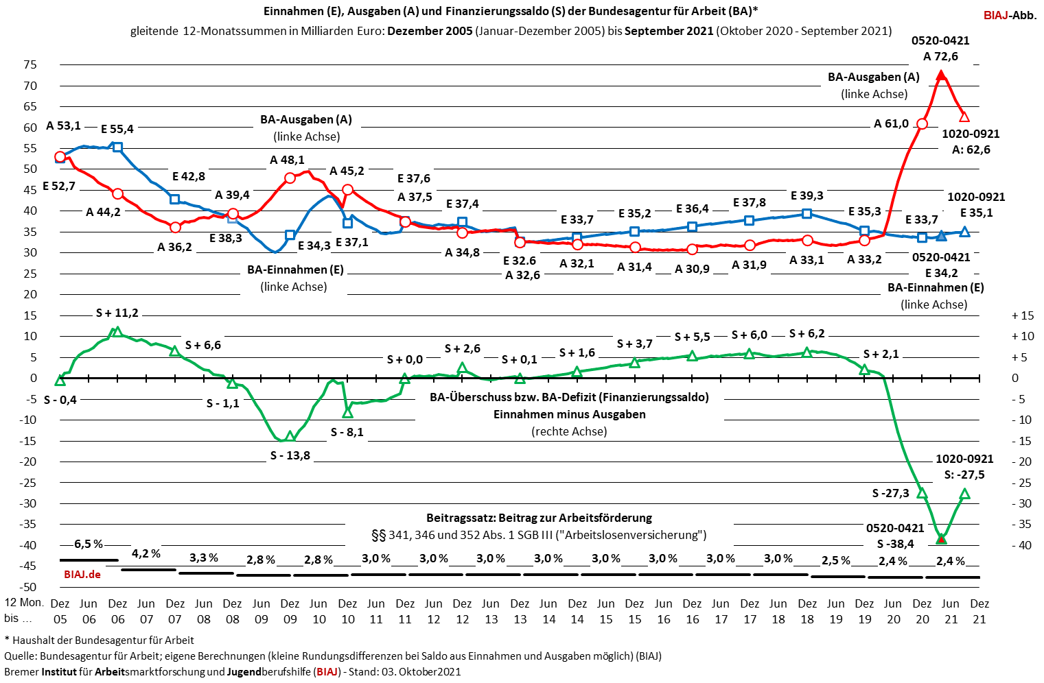 2021 10 07 ba haushalt einnahmen ausgaben finanzierungssaldo 2005 bis 092021 biaj abb