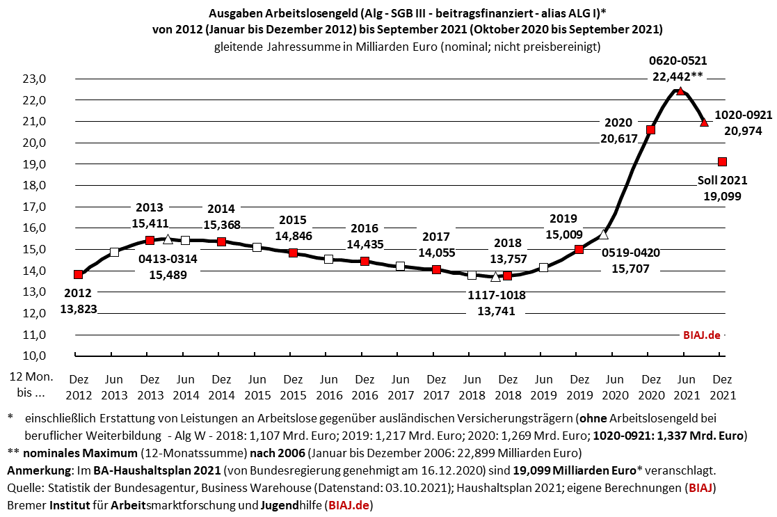 2021 10 09 sgb3 alg ausgaben 2012 bis 092021 biaj abb