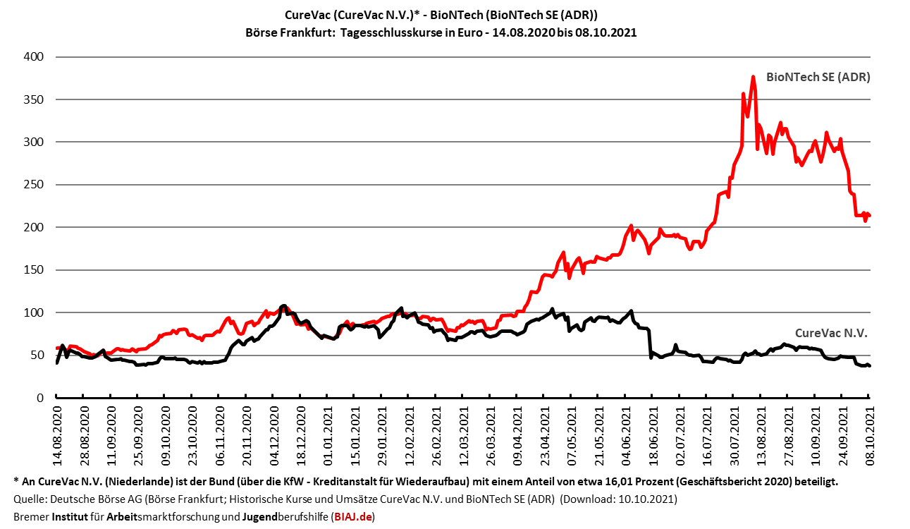 2021 10 10 curevac biontech kurse 14082020 08102021 biaj abb
