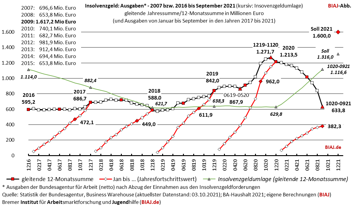 2021 10 11 insolvenzgeld ausgaben gjs 2016 092021 biaj abb