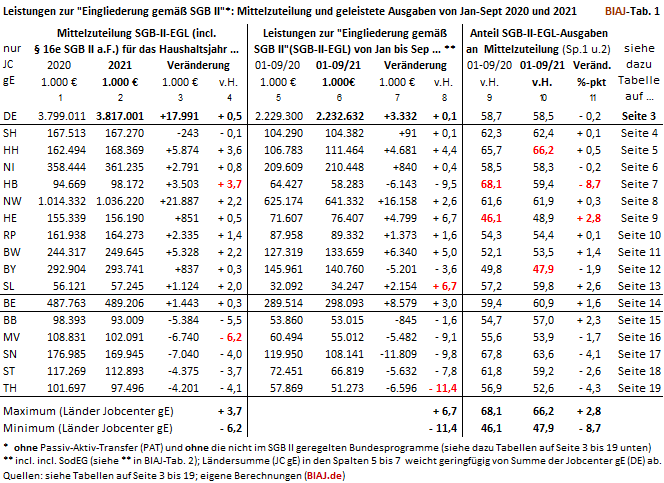 2021 10 12 biaj tab 1 aus sgb2 ausgaben leistungen eingliederung 01 09 2020 2021.pdf