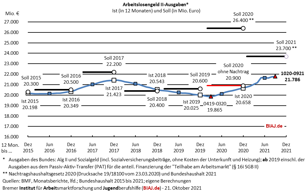 2021 10 21 alg2 ausgaben bis september 2021