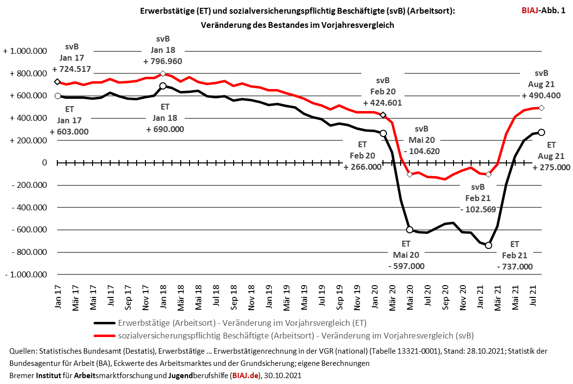 2021 10 30 erwerbstaetige und sv beschaeftigte veraenderungen vorjahresvergleich 012017 082021 biaj abb 1