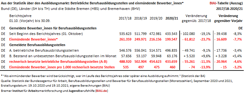 2021 11 01 aus der statistik ueber den ausbildungsmarkt september 2021 auszug biaj tabelle