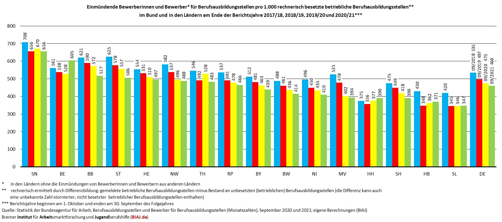 2021 11 01 einmuendende bewerber innen pro 1000 rechnerisch besetzte berufsausbildungsstellen september 2018 2021 biaj abb