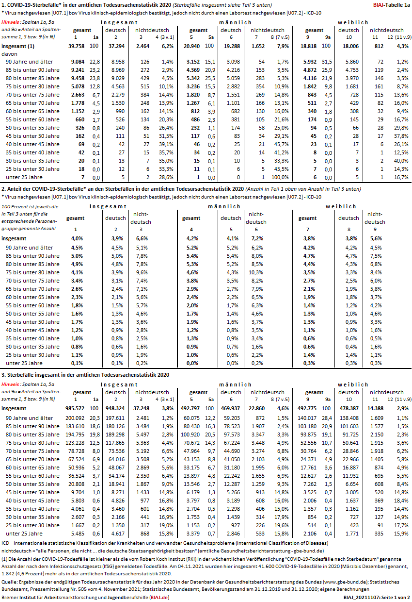 2021 11 07 covid 19 sterbefaelle amtliche todesursachenstatistik 2020 biaj tabelle 1a