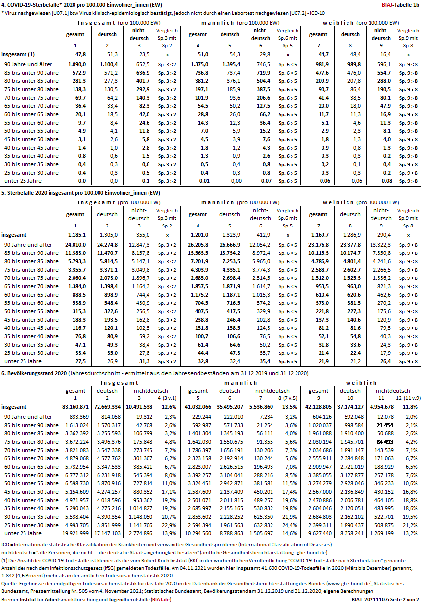 2021 11 07 covid 19 sterbefaelle amtliche todesursachenstatistik 2020 biaj tabelle 1b