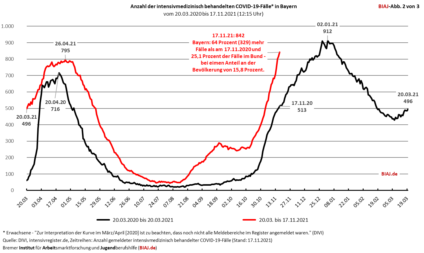2021 11 17 intensivmedizinisch behandelte covid 19 faelle by 20032020 17112020 biaj abb 2 von 3